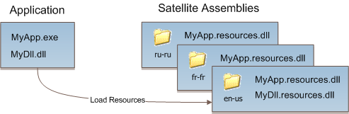 .Net satellite assembly localization