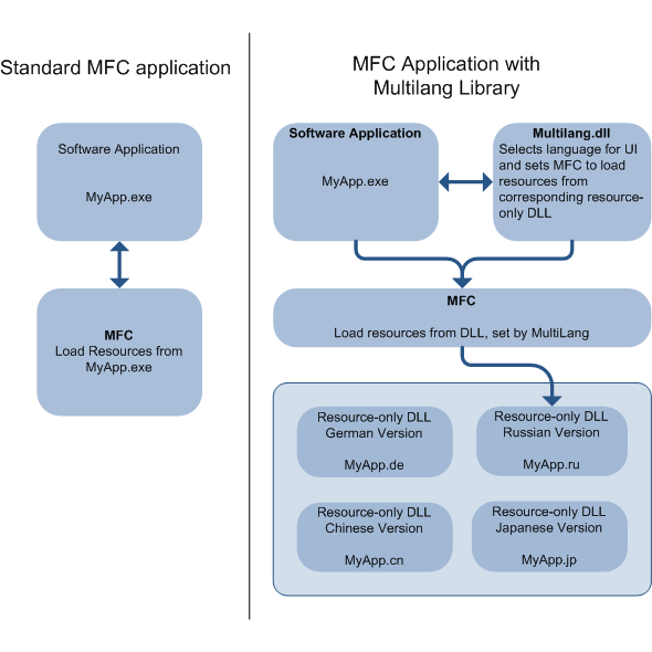 Using resource-only DLL to create multilingual application