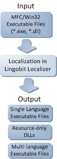 Tree ways to localize application