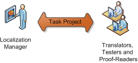 Collaboration in software localization team