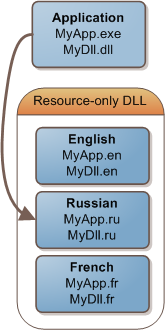 Using resource only dll for localization